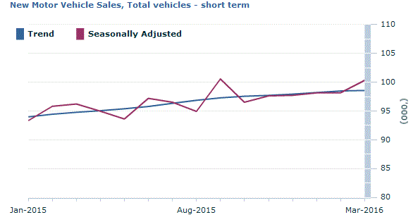 Graph Image for New Motor Vehicle Sales, Total vehicles - short term